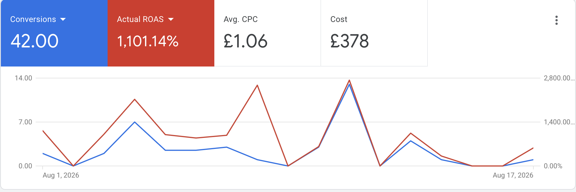 Google Ads account, 1 to 17 August 2026: 42 conversions, £1.06 average CPC, £378 cost
